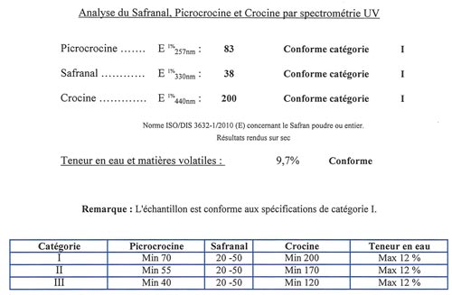 Les Safranières d'Oletta analyse du safran